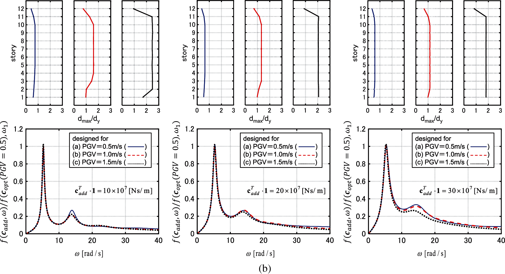 Ideal Drift Response Curve for Robust Optimal Damper Design for Elastic ...