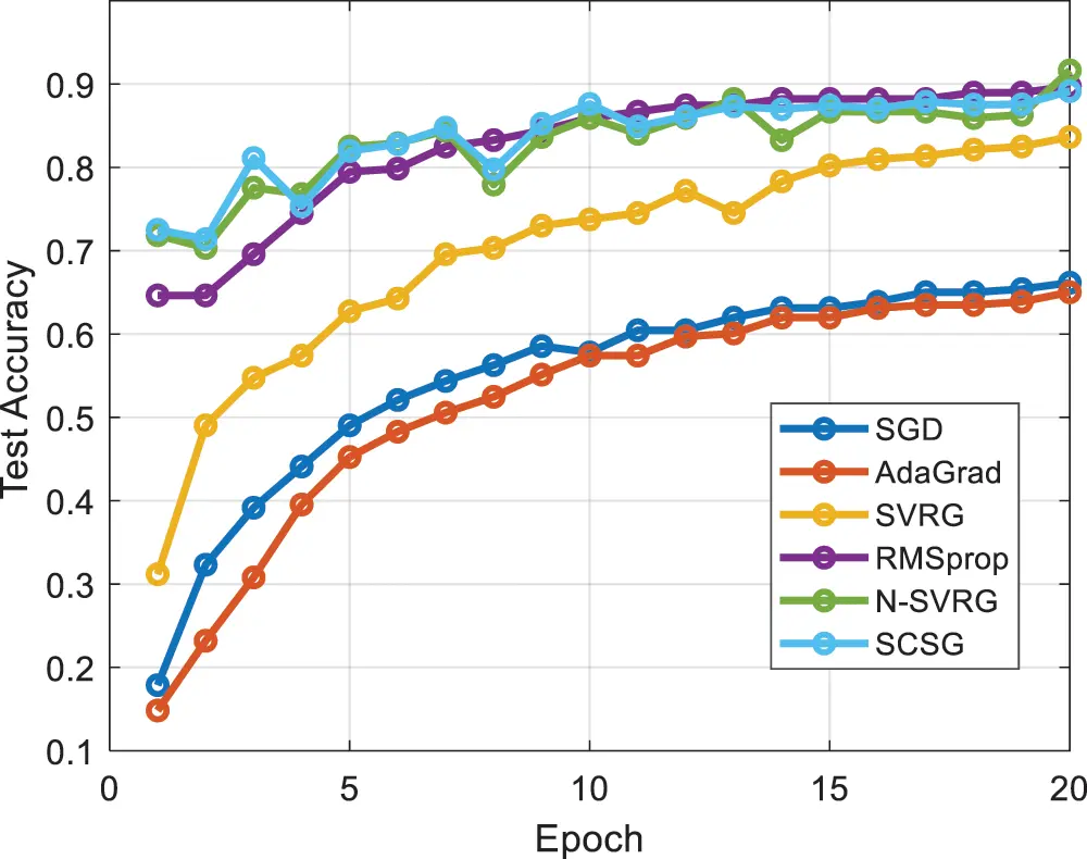 N-SVRG: Stochastic Variance Reduction Gradient with Noise Reduction ...