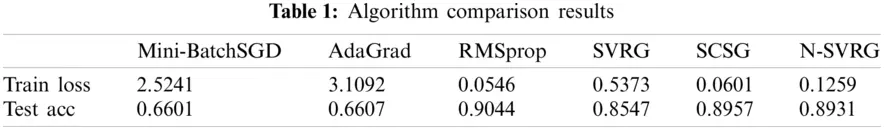N-SVRG: Stochastic Variance Reduction Gradient with Noise Reduction ...