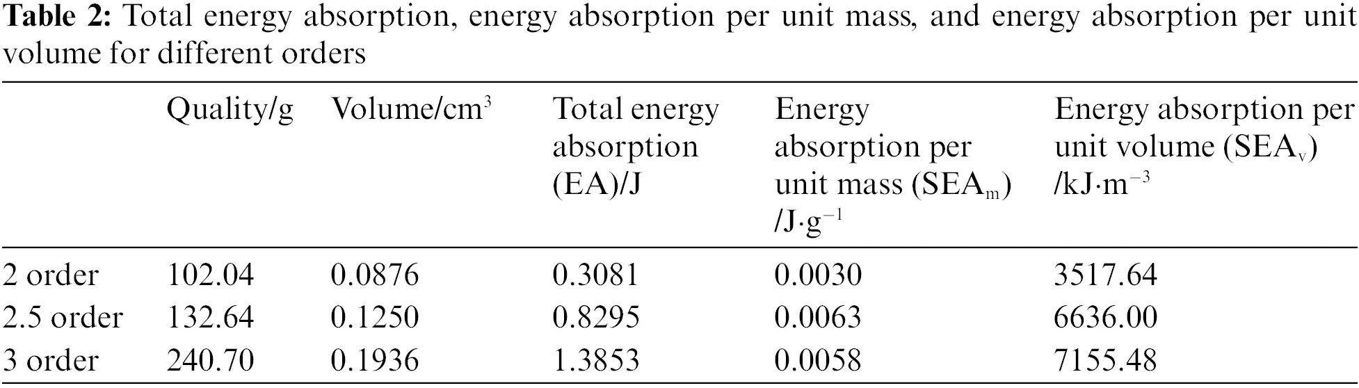 CMES Free FullText Cushioning Performance of Hilbert Fractal