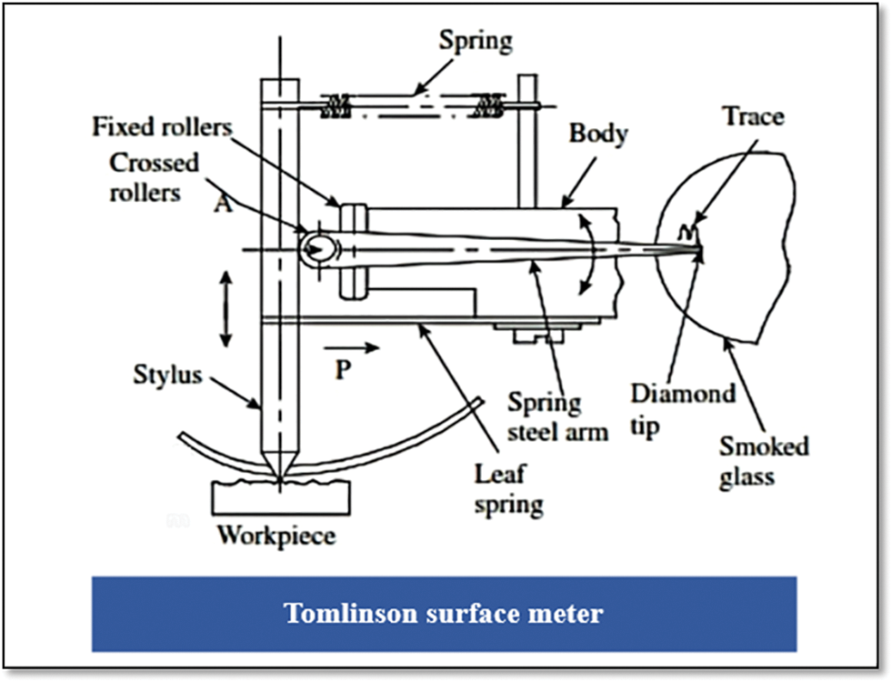 CMES Free FullText Surface Characteristics Measurement Using