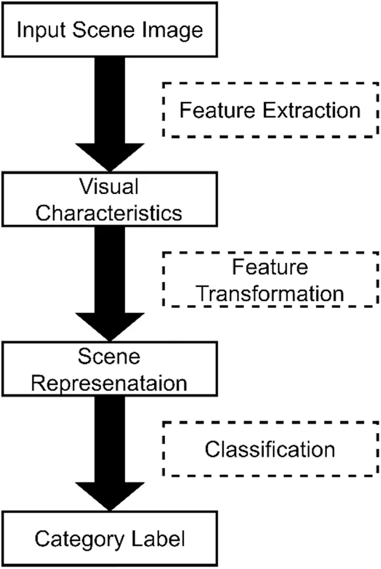 Global and Graph Encoded Local Discriminative Region Representation for ...