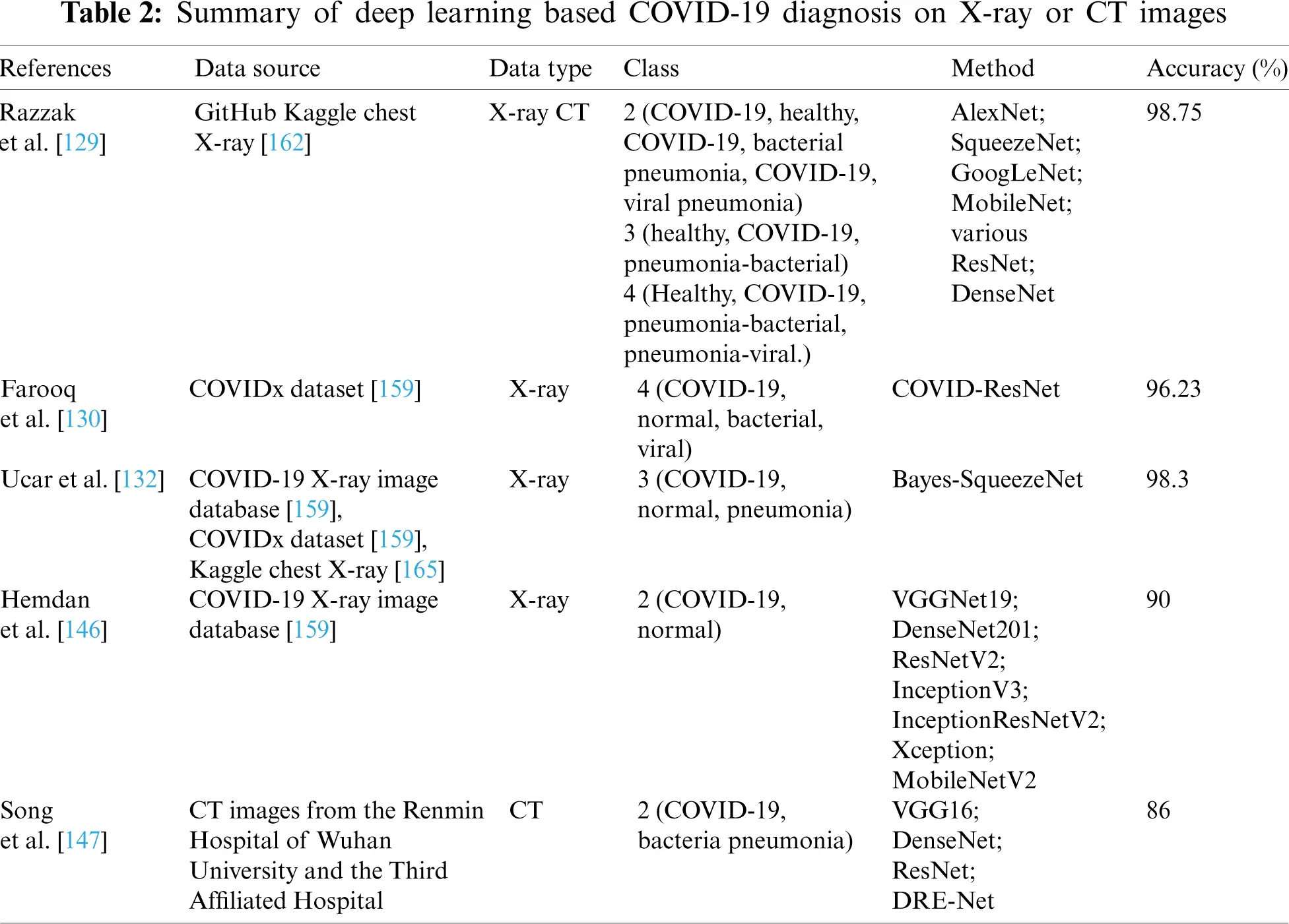 Deep Learning Applications for COVID-19 Analysis: A State-of-the-Art Survey