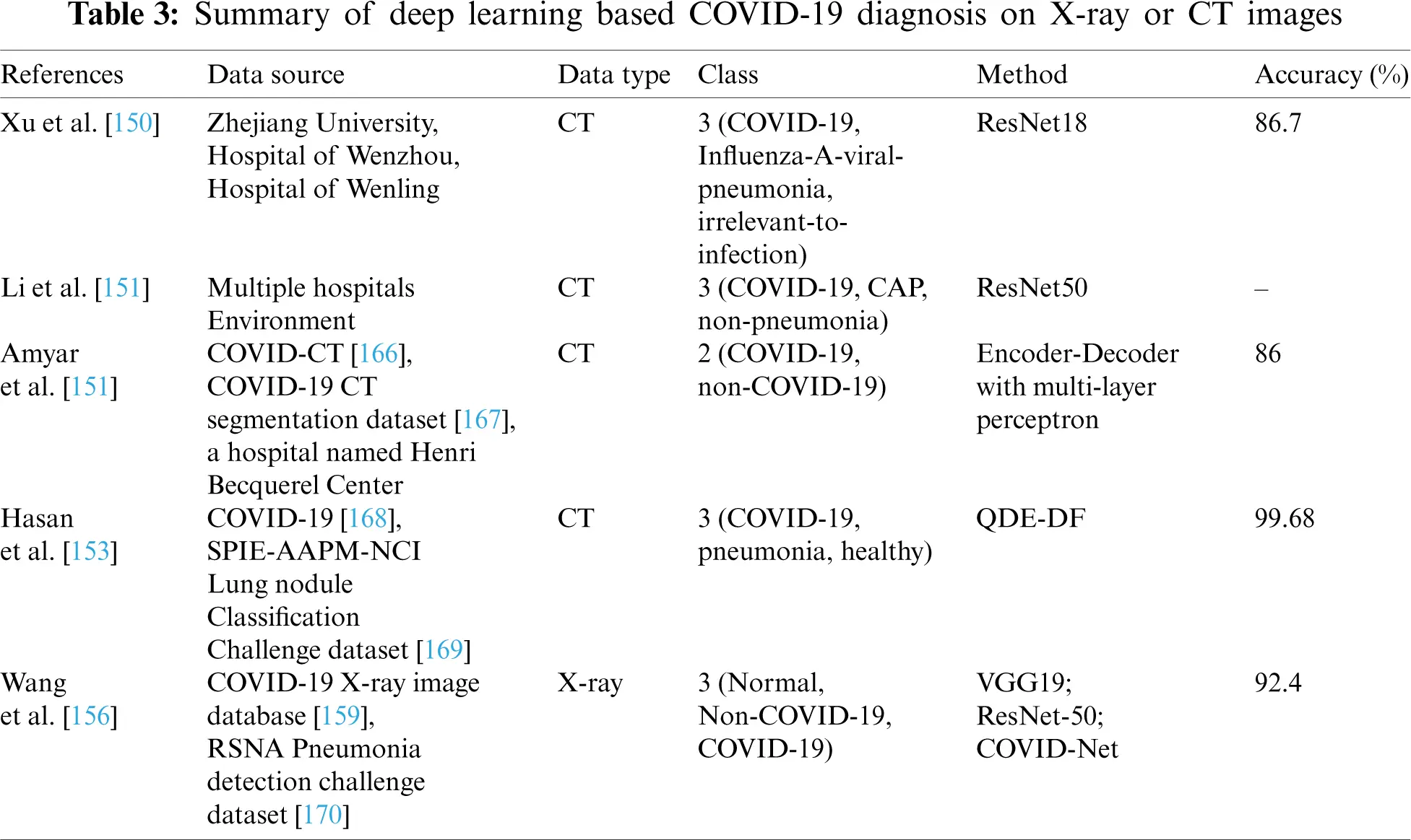Deep Learning Applications for COVID-19 Analysis: A State-of-the-Art Survey