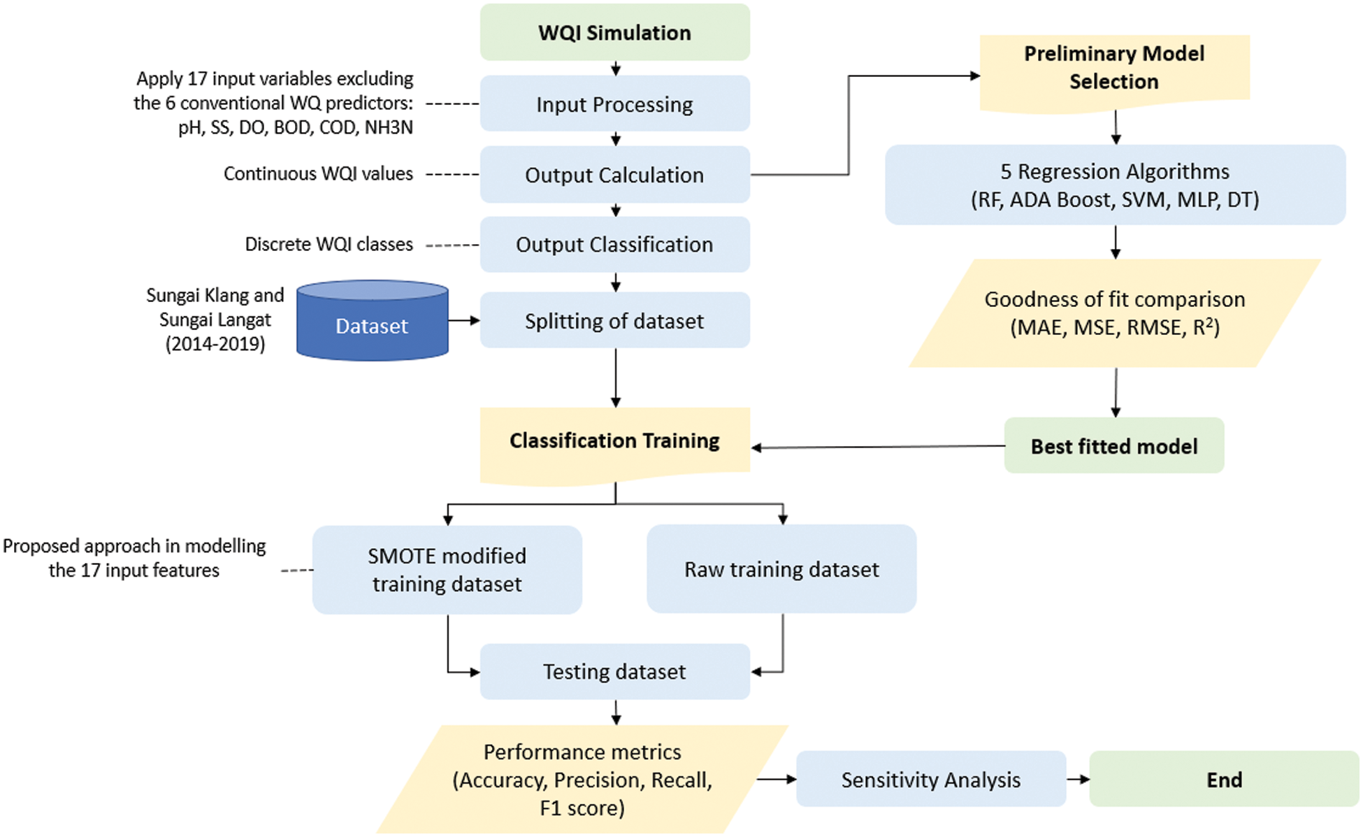 Water Quality Index Using Modified Random Forest Technique: Assessing ...