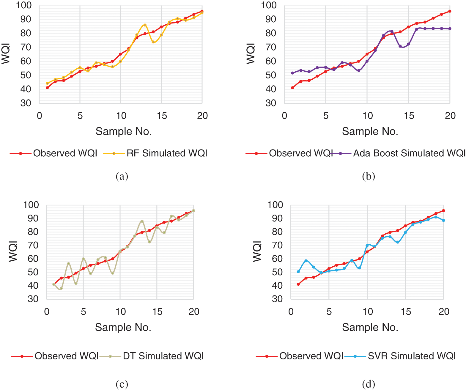 Water Quality Index Using Modified Random Forest Technique: Assessing ...