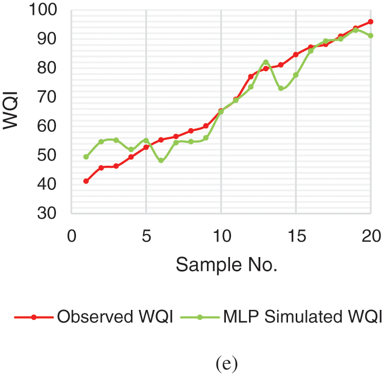 Water Quality Index Using Modified Random Forest Technique: Assessing ...