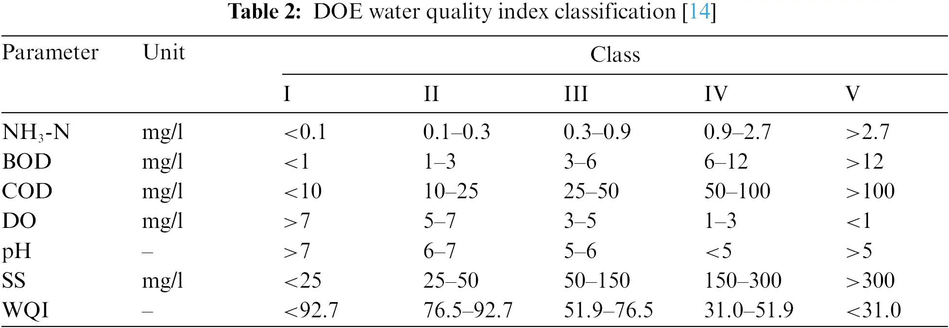 Water Quality Index Using Modified Random Forest Technique: Assessing ...