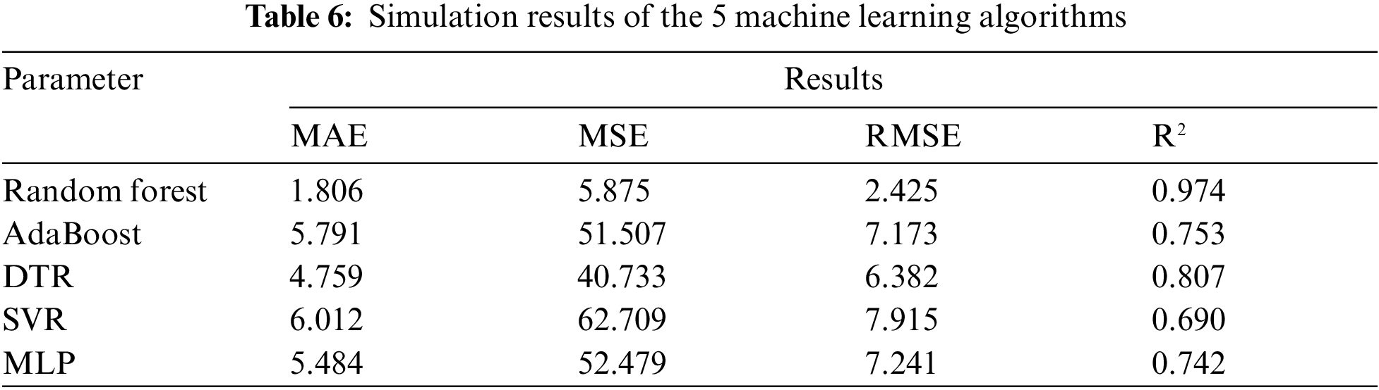 Water Quality Index Using Modified Random Forest Technique: Assessing ...