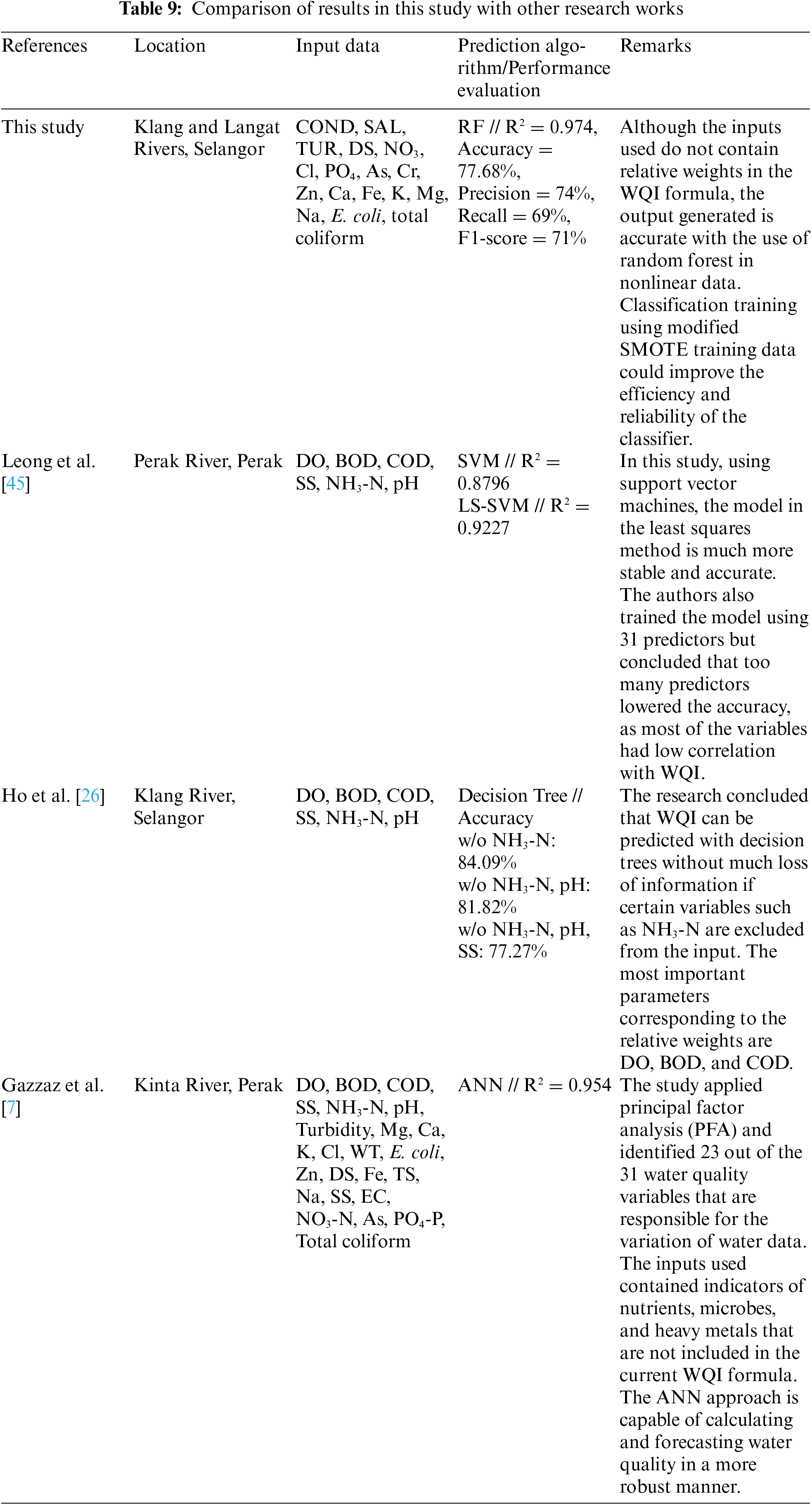 Water Quality Index Using Modified Random Forest Technique: Assessing ...