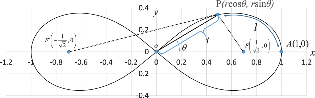 Lemniscate of Leaf Function