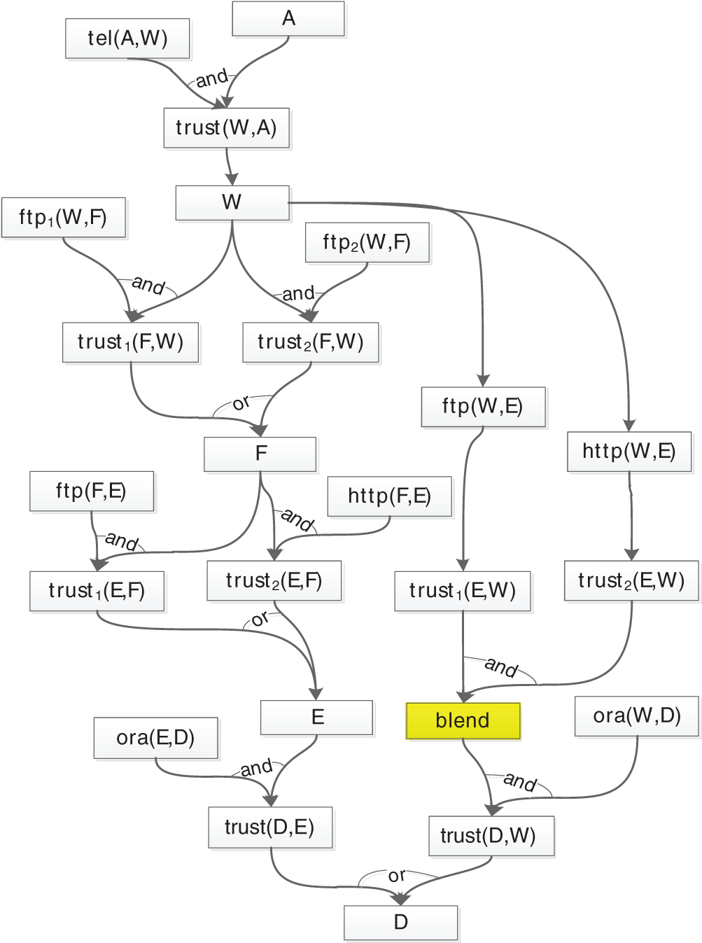 A Network Security Risk Assessment Method Based on a B_NAG Model
