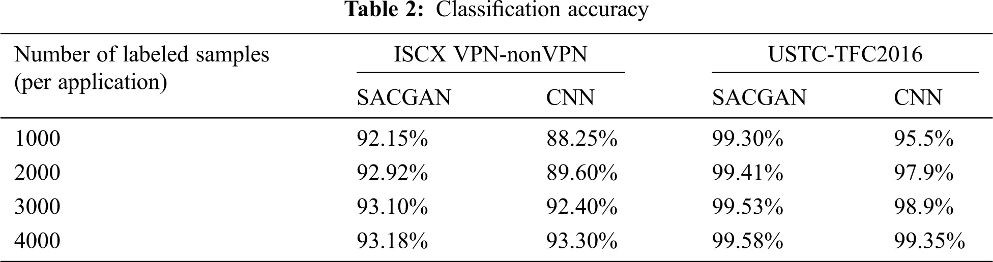Semisupervised Encrypted Traffic Identification Based on Auxiliary ...