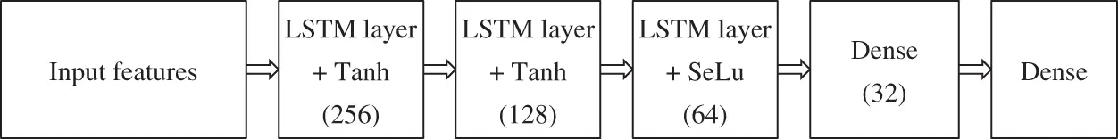 Stock-Price Forecasting Based on XGBoost and LSTM