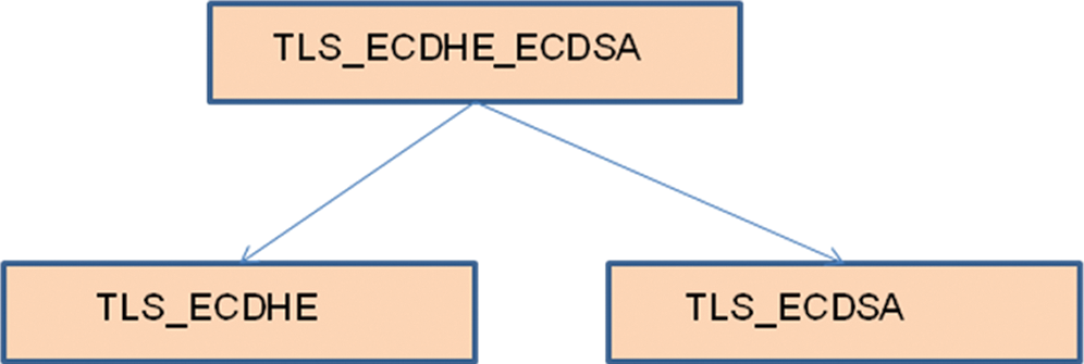 Secure and Light Weight Elliptic Curve Cipher Suites in SSL/TLS