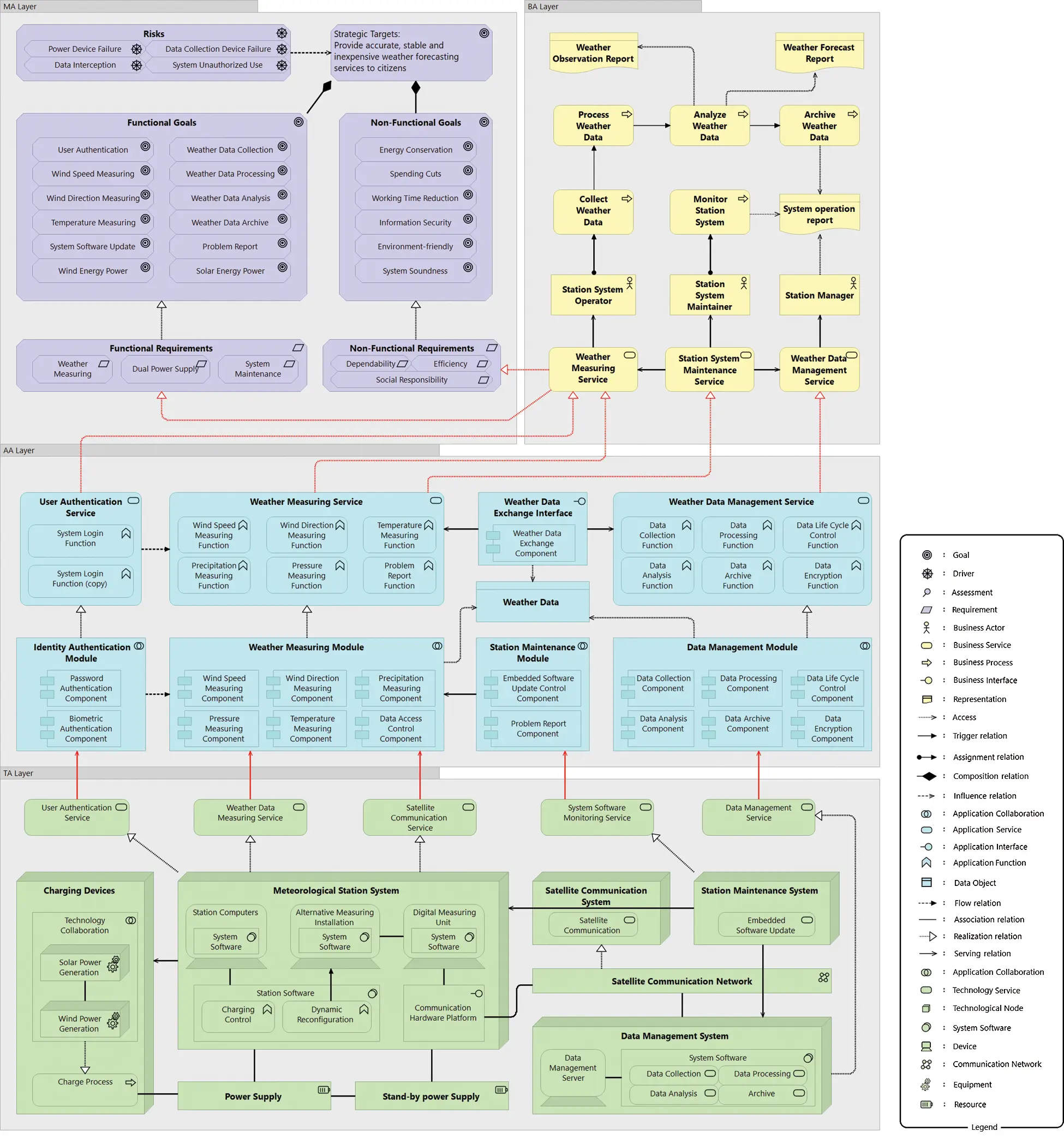 Empirically Modeling Enterprise Architecture Using ArchiMate