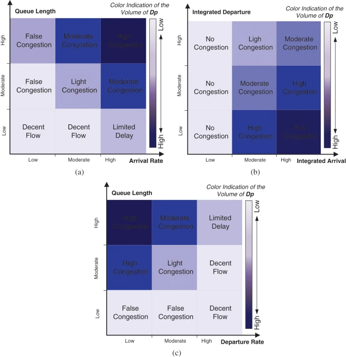 Congestion Is Detected Based On Delayed And Or Dropped Packets Outlet