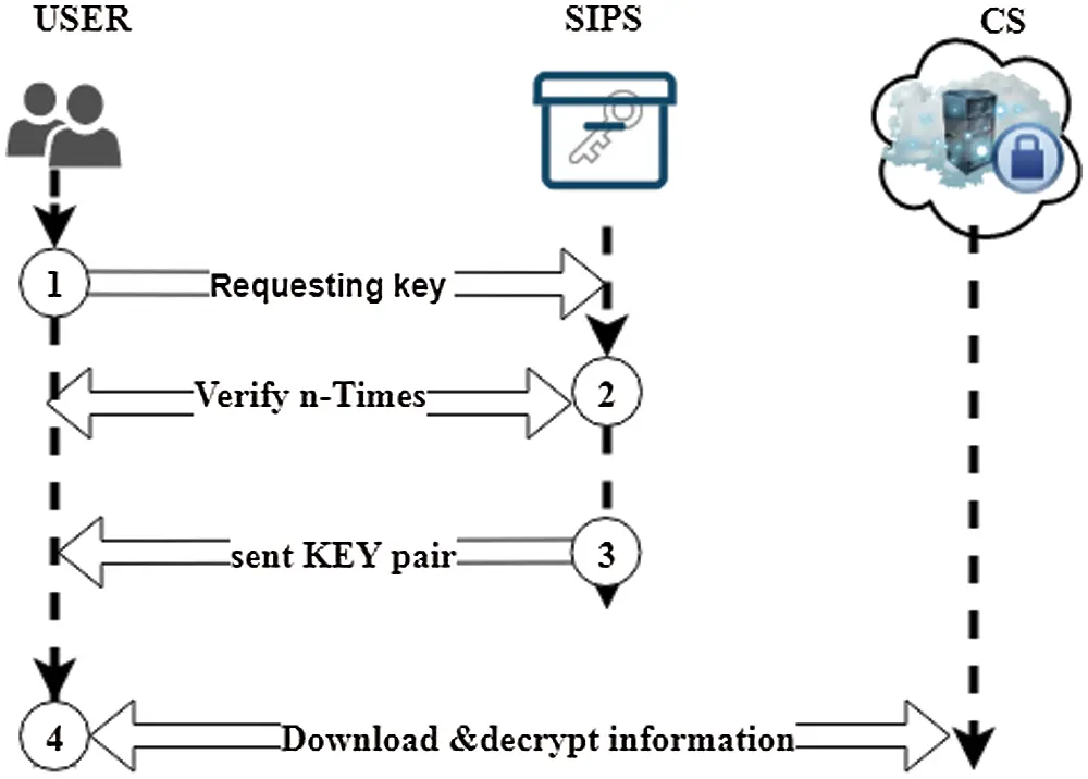 Secure Data Sharing with Confidentiality, Integrity and Access Control ...