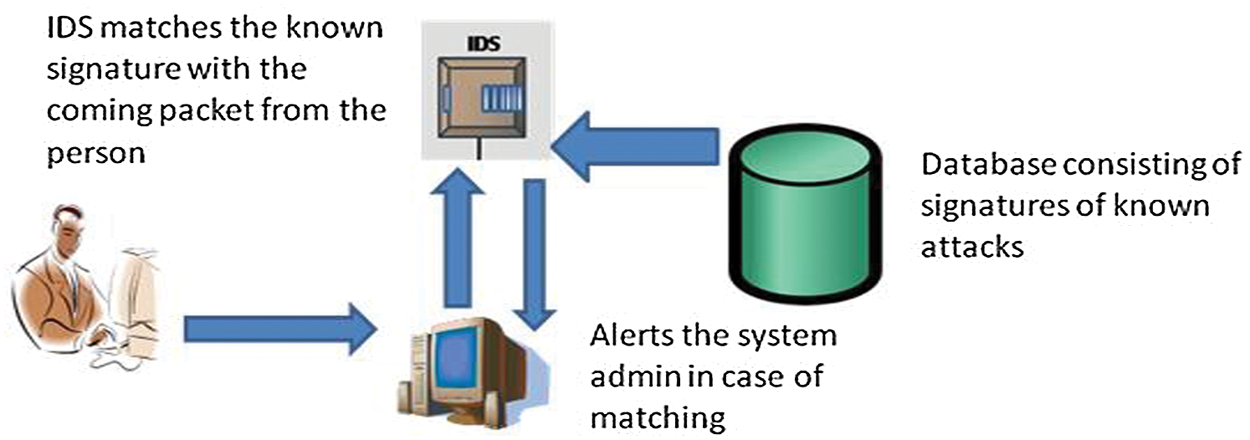 Intrusion Detection Systems in Internet of Things and Mobile Ad-Hoc ...