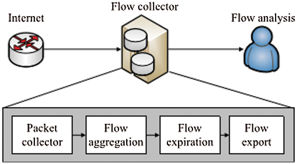 IoT Wireless Intrusion Detection and Network Traffic Analysis
