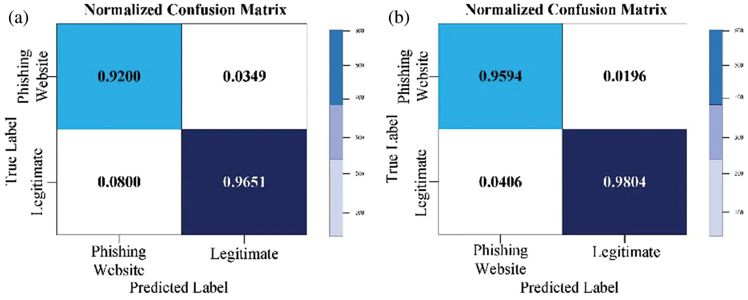 Phishing Websites Detection by Using Optimized Stacking Ensemble Model