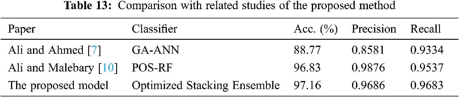 Phishing Websites Detection by Using Optimized Stacking Ensemble Model