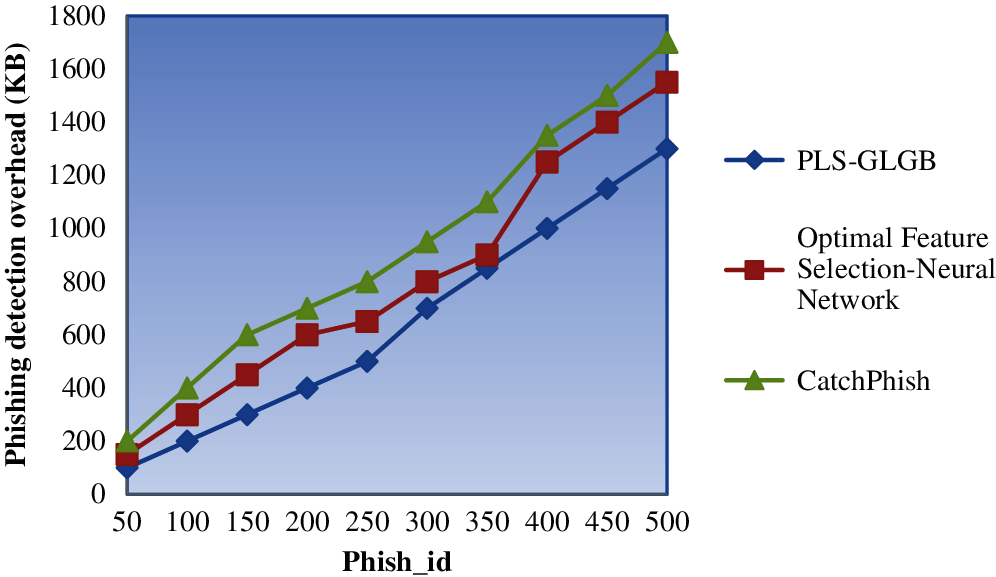 Semantic Based Greedy Levy Gradient Boosting Algorithm for Phishing ...