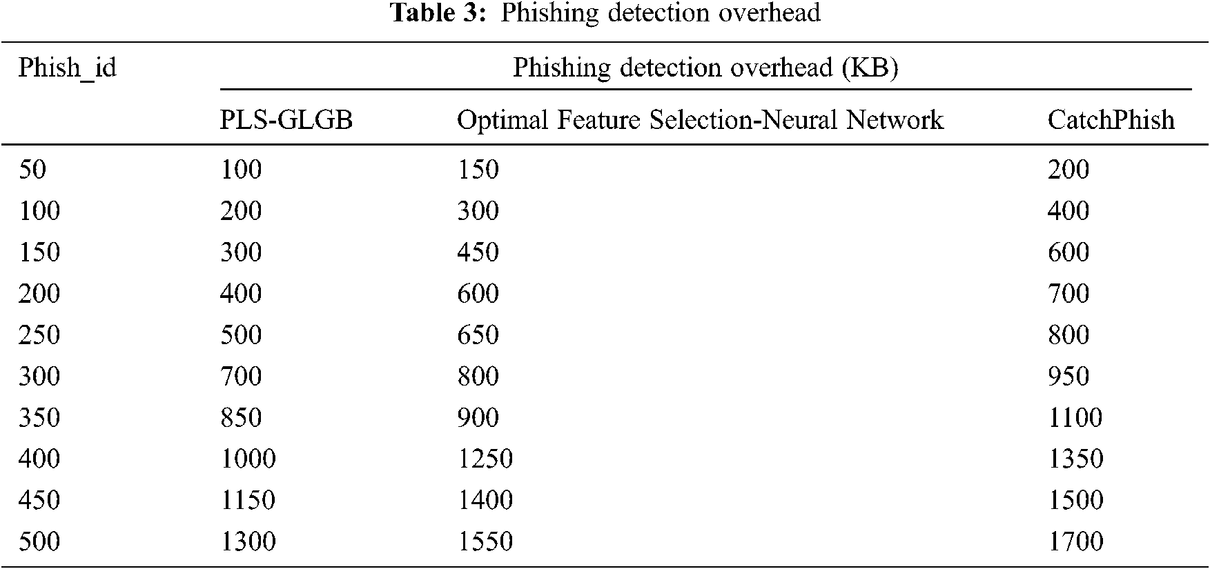 Semantic Based Greedy Levy Gradient Boosting Algorithm for Phishing ...