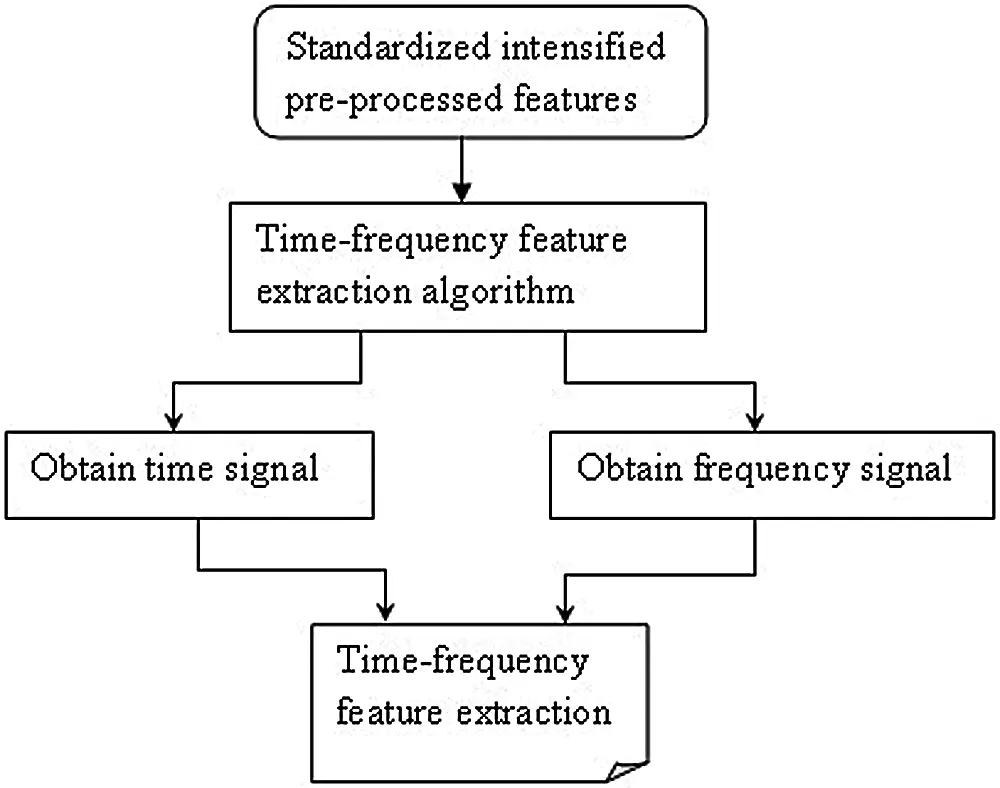 Brain Image Classification Using Time Frequency Extraction with ...