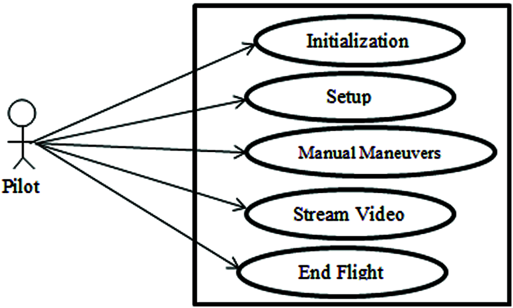 Object TrackingBased “FollowMe” Unmanned Aerial Vehicle (UAV) System