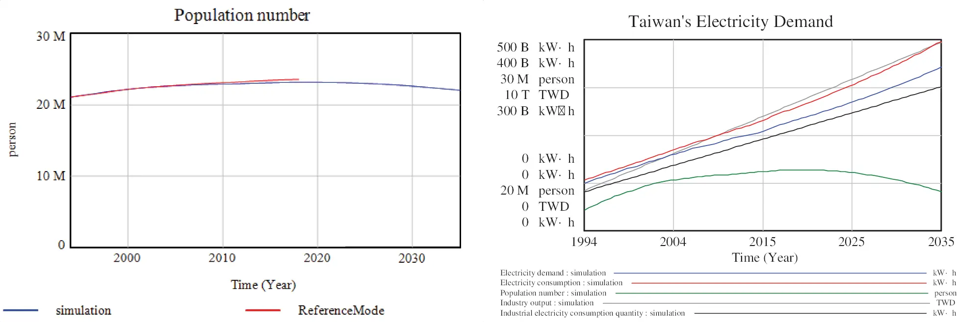System Dynamics Forecasting on Taiwan Power Supply Chain