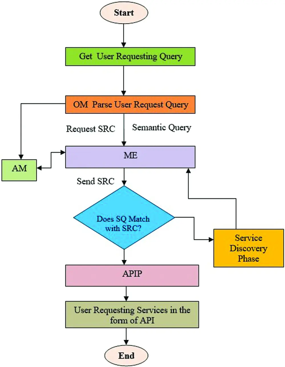Api Asfa Interactive Middleware Services for Heterogeneous Systems