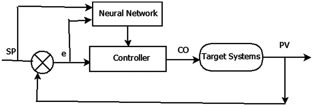 Adaptive Server Load Balancing in SDN Using PID Neural Network Controller