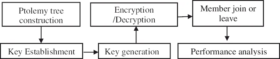 Decision Tree Based Key Management for Secure Group Communication