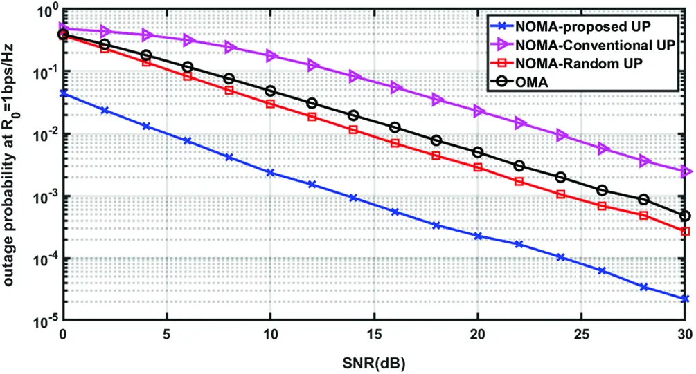 Efficient User Pairing for Performance Enhancement of Downlink NOMA Systems
