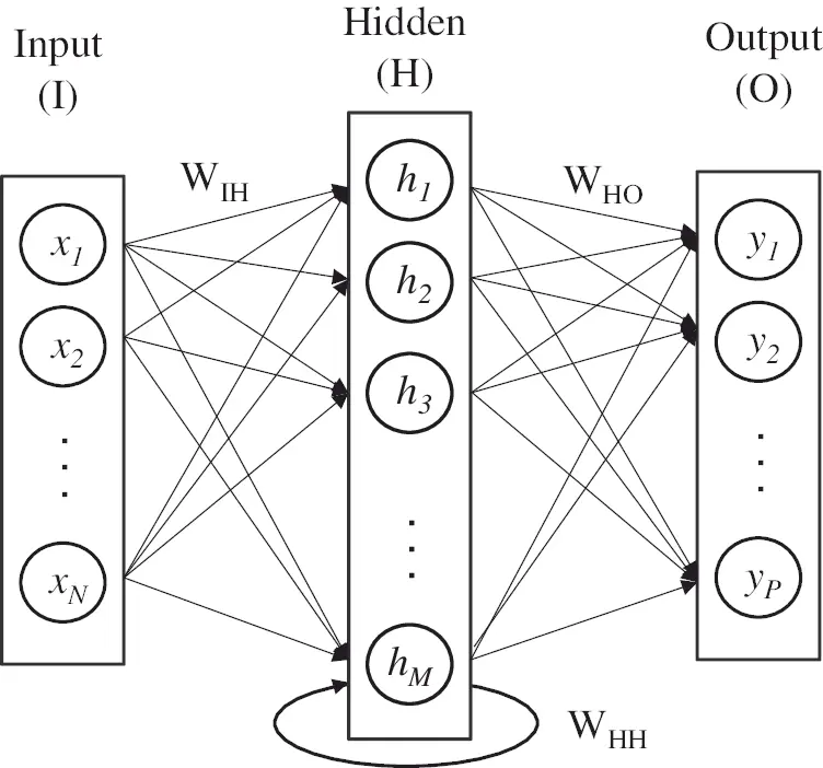 Inter-Purchase Time Prediction Based on Deep Learning