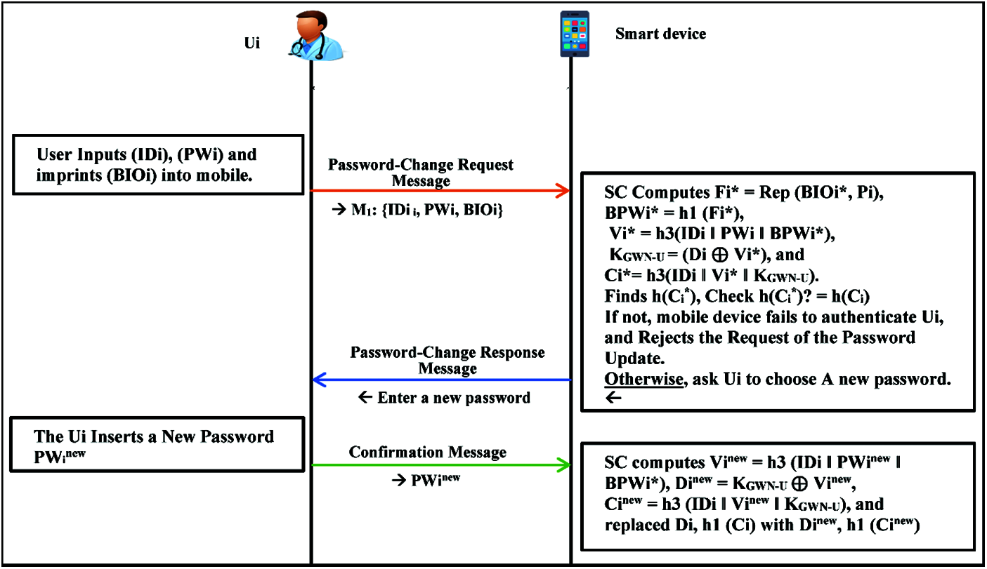 Secure and Anonymous Three-Factor Authentication Scheme for Remote ...