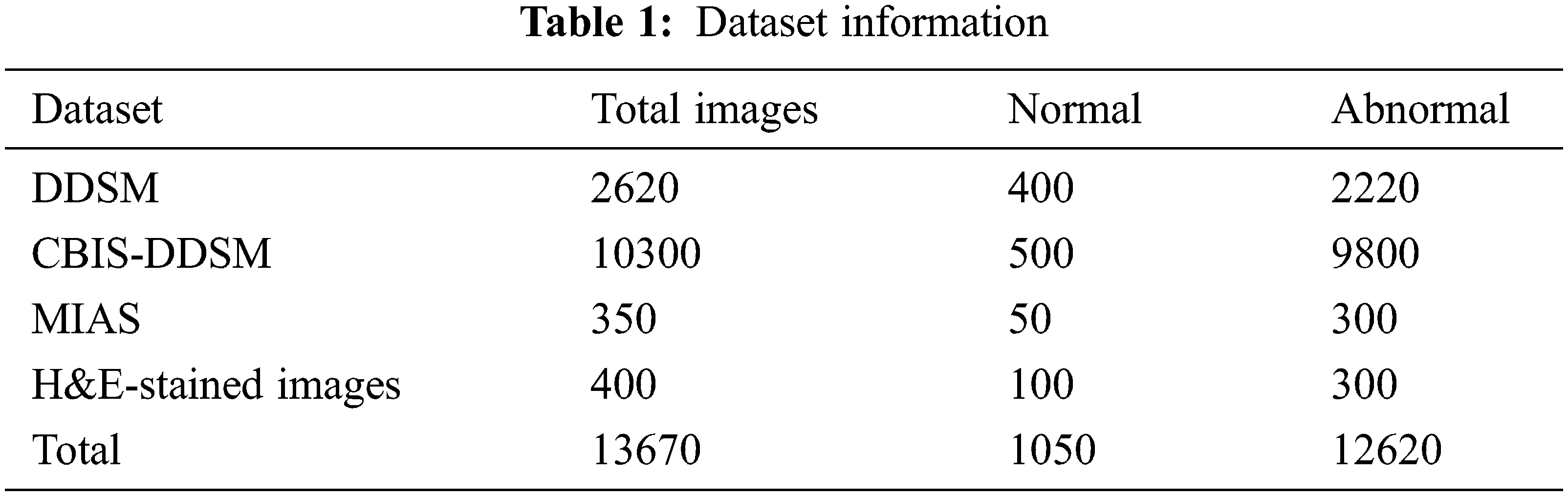 Breast Mammogram Analysis and Classification Using Deep Convolution ...