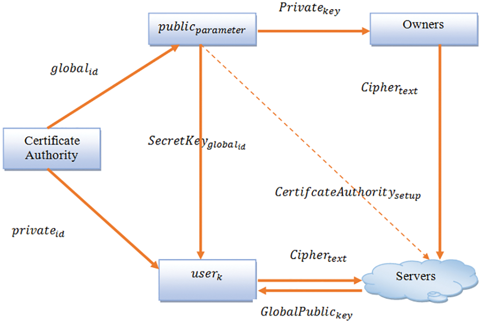 Improved Secure Identification-Based Multilevel Structure of Data ...