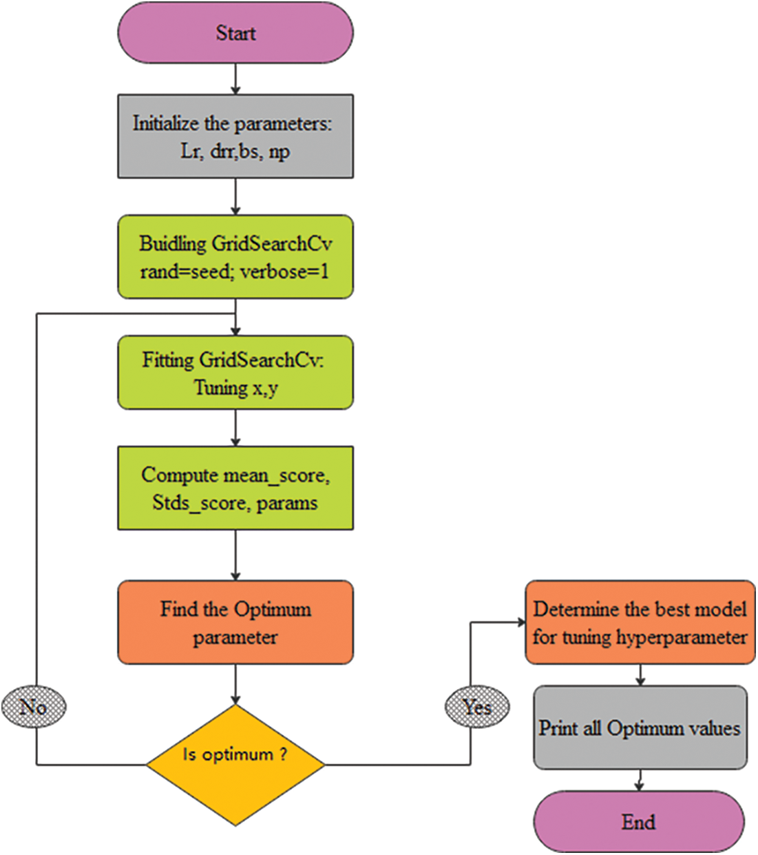 Grid Search for Predicting Coronary Heart Disease by Tuning Hyper ...