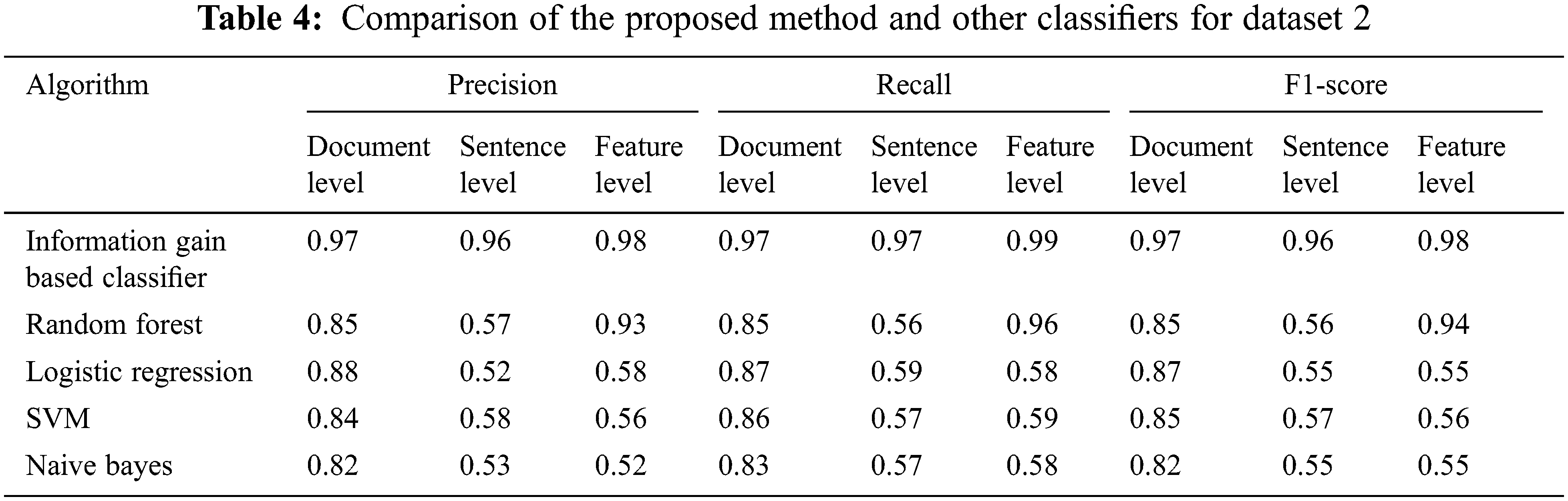 Assessment of Sentiment Analysis Using Information Gain Based Feature ...