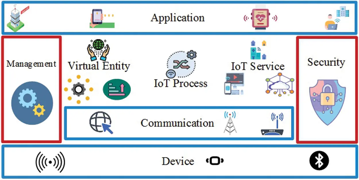 Energy-efficient and Secure Wireless Communication for Telemedicine in IoT