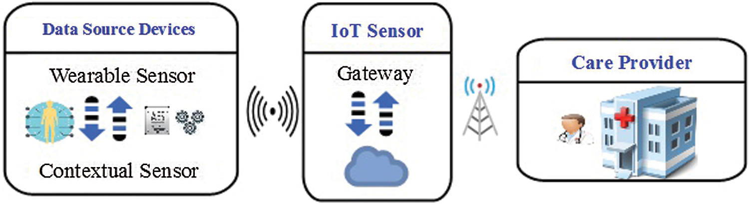 Energy-efficient and Secure Wireless Communication for Telemedicine in IoT