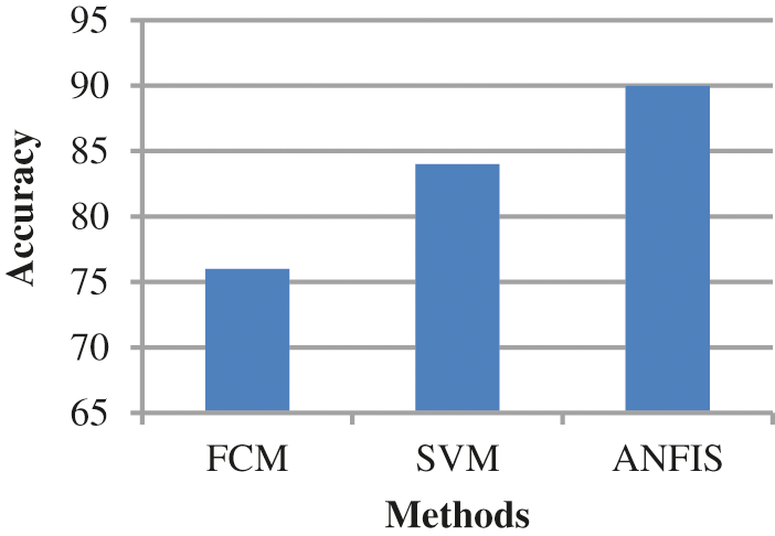 Performance Analysis of Breast Cancer Detection Method Using ANFIS ...