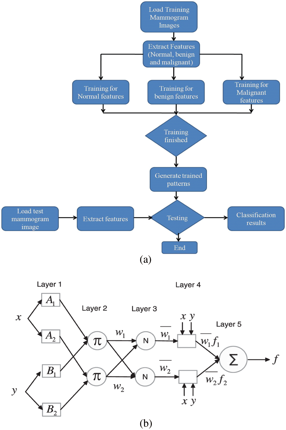 Performance Analysis of Breast Cancer Detection Method Using ANFIS ...