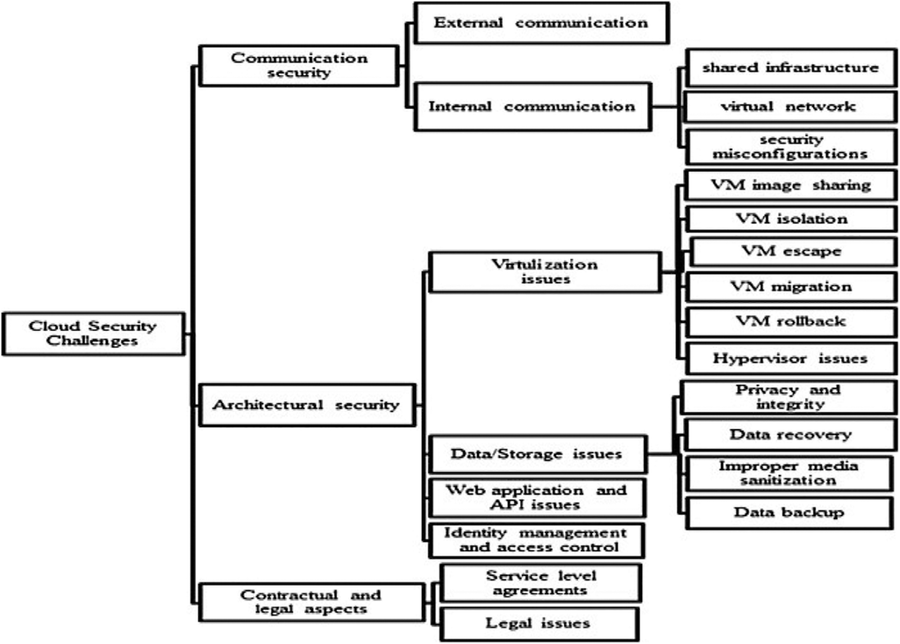 Fuzzy User Access Trust Model for Cloud Access Control