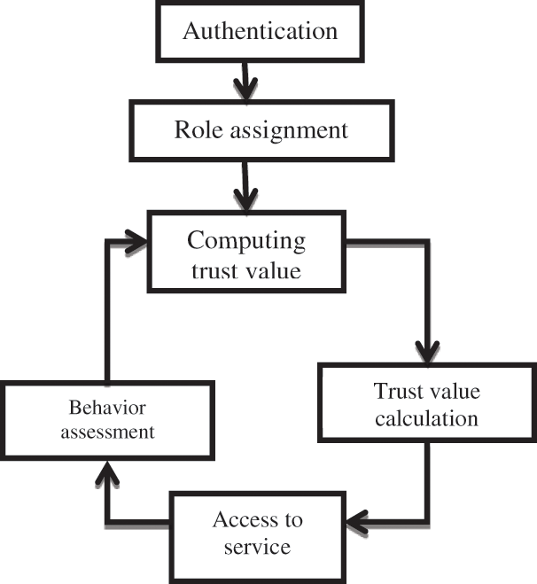 Fuzzy User Access Trust Model for Cloud Access Control