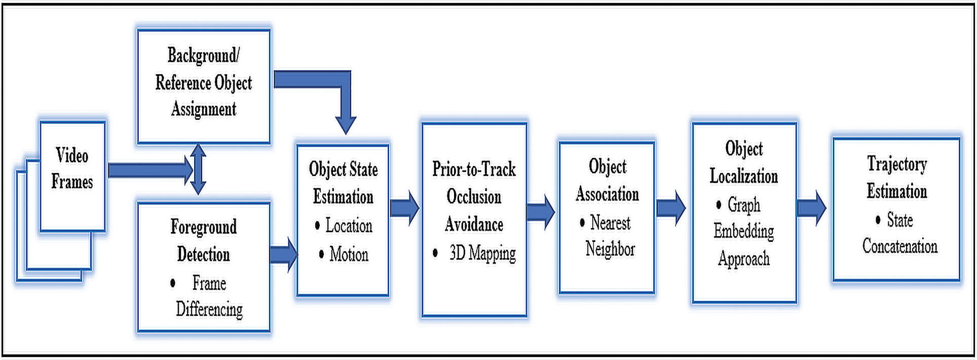 Multiple Object Tracking through Background Learning