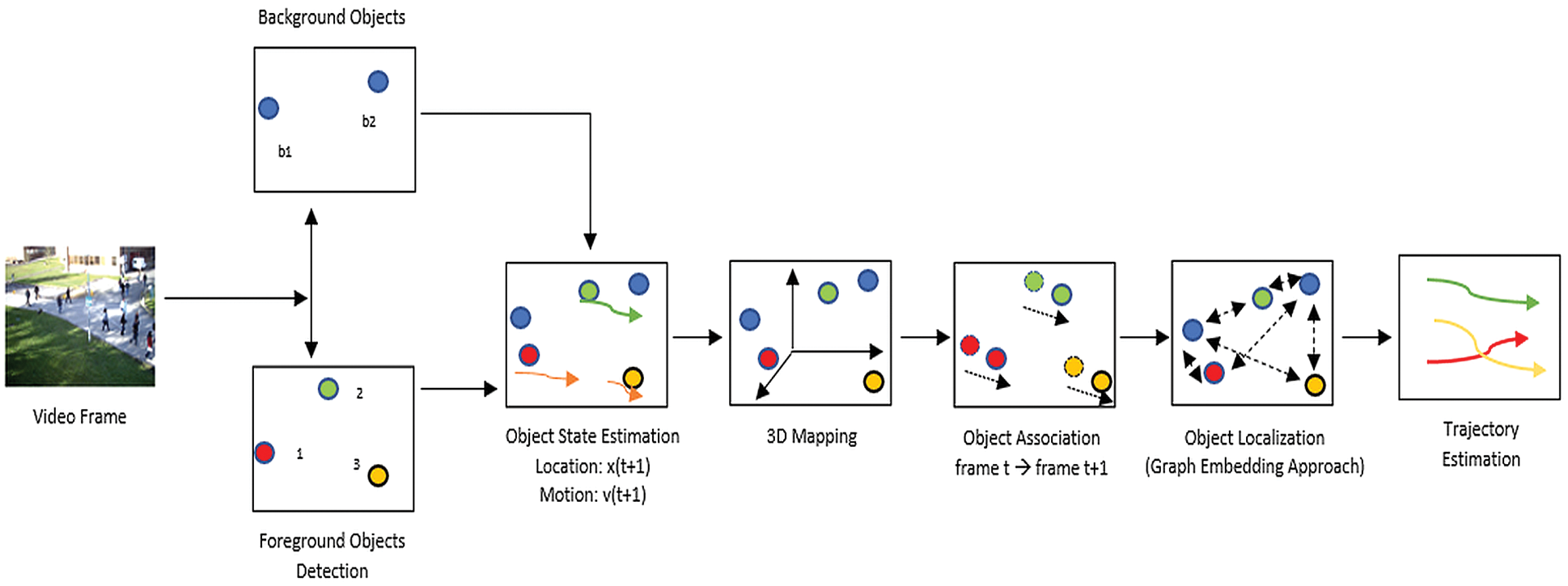 Multiple Object Tracking through Background Learning