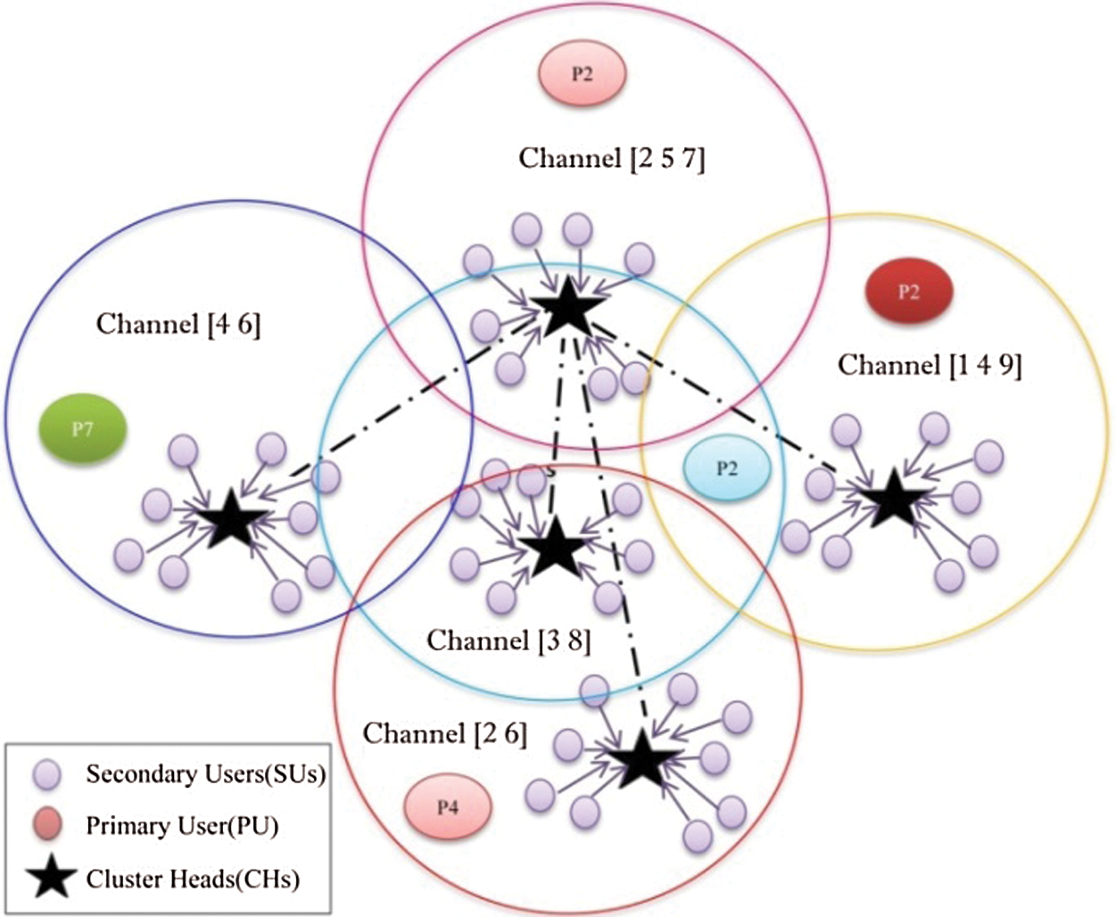 Design of Clustering Techniques in Cognitive Radio Sensor Networks